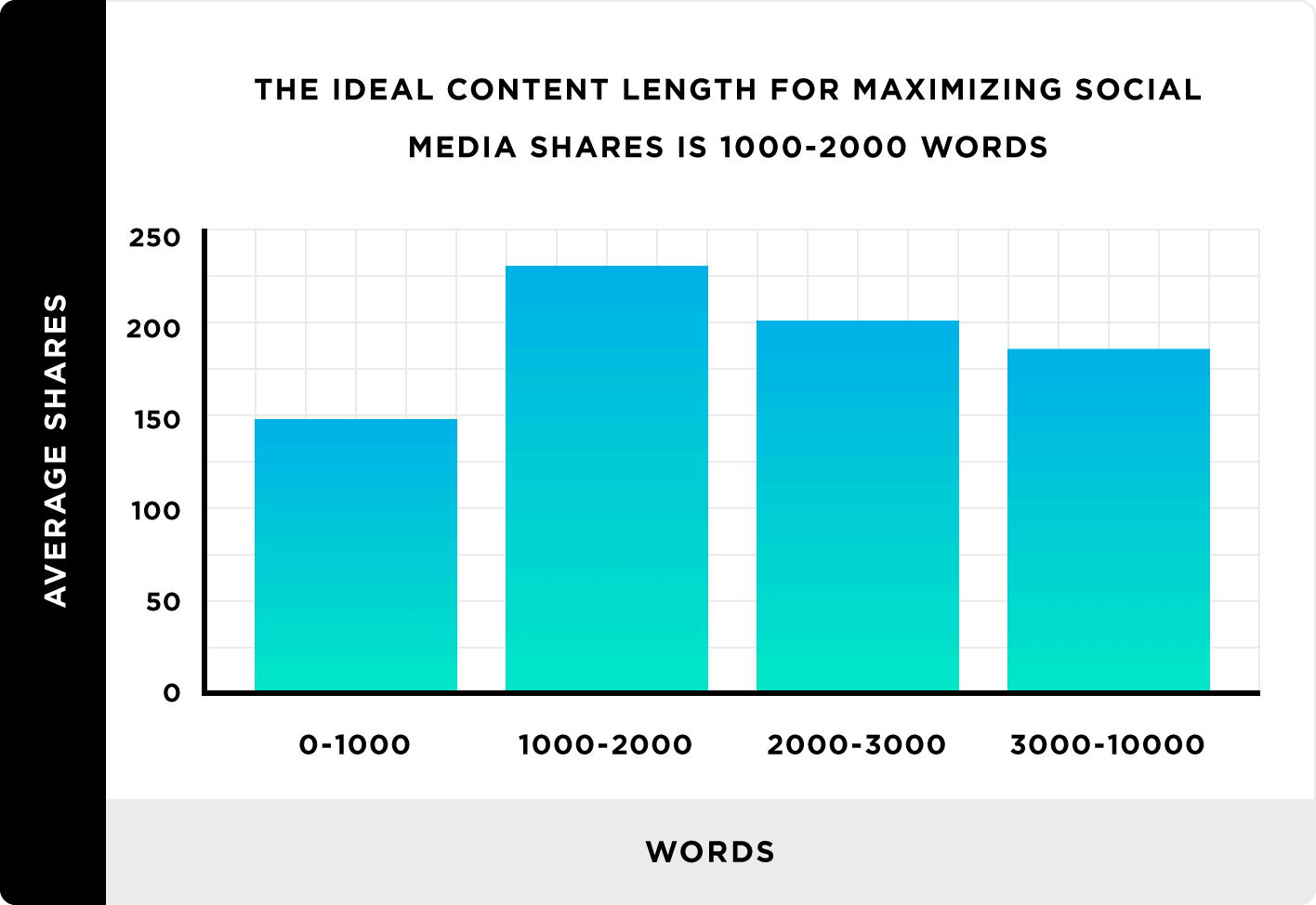 The ideal content length for maximizing social media shares is 1,000 to 2,000 words