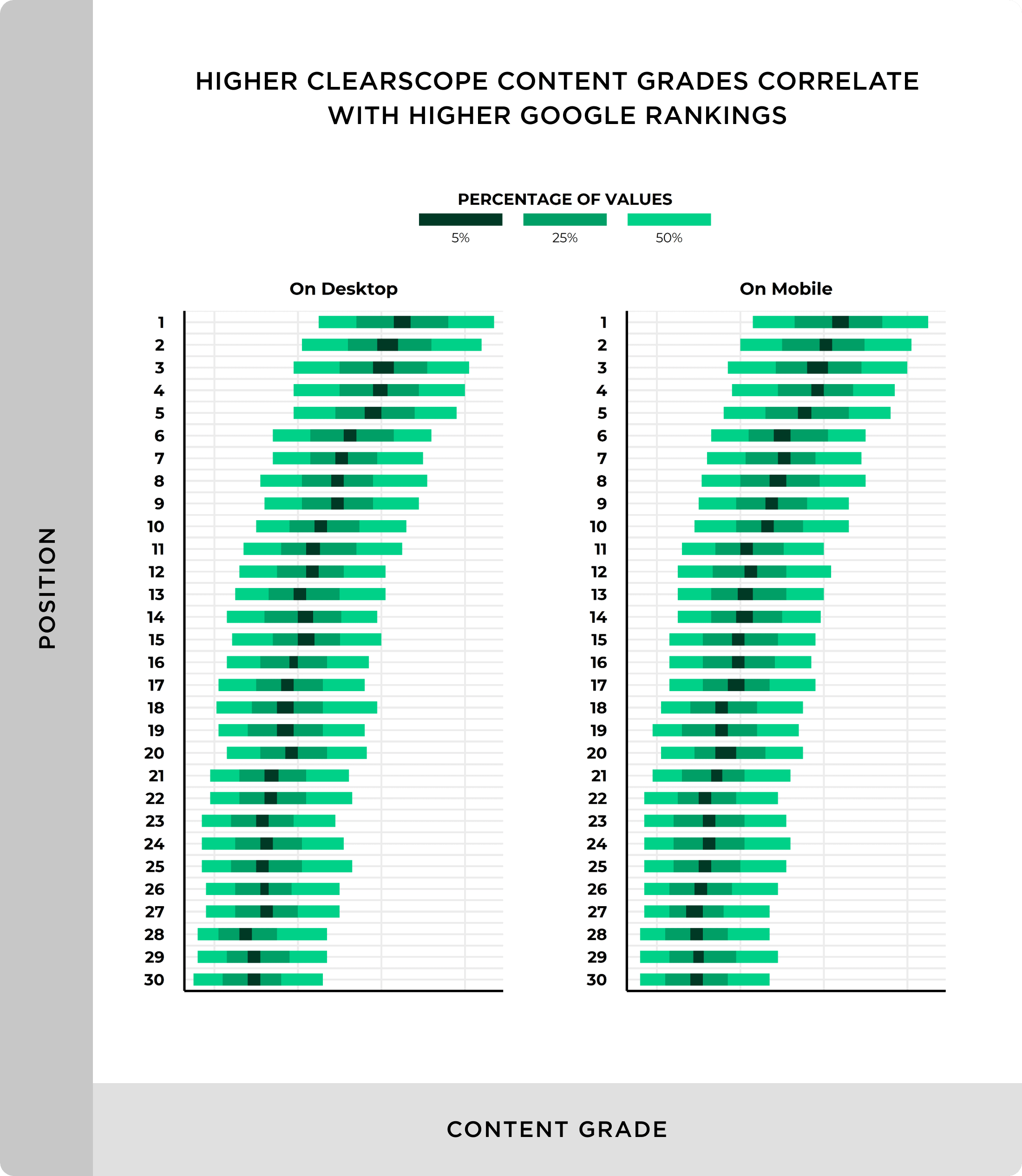 Higher Clearscope content grades correlate with higher Google rankings