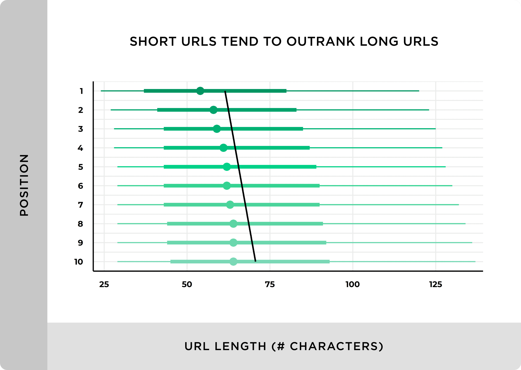 Short URLs tend to outrank long URLs