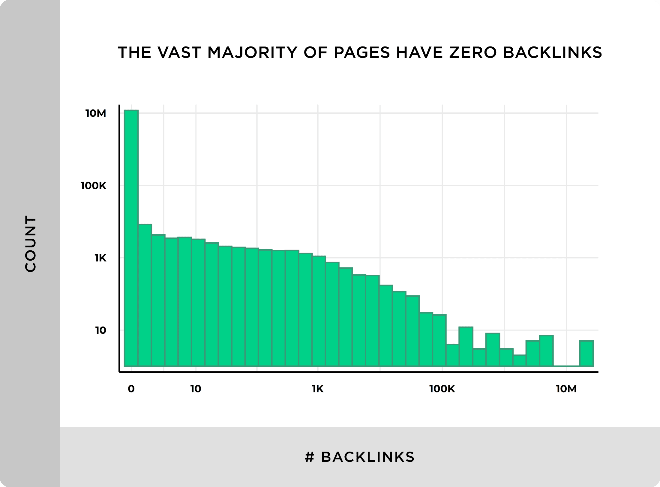 The vast majority of pages have zero backlinks