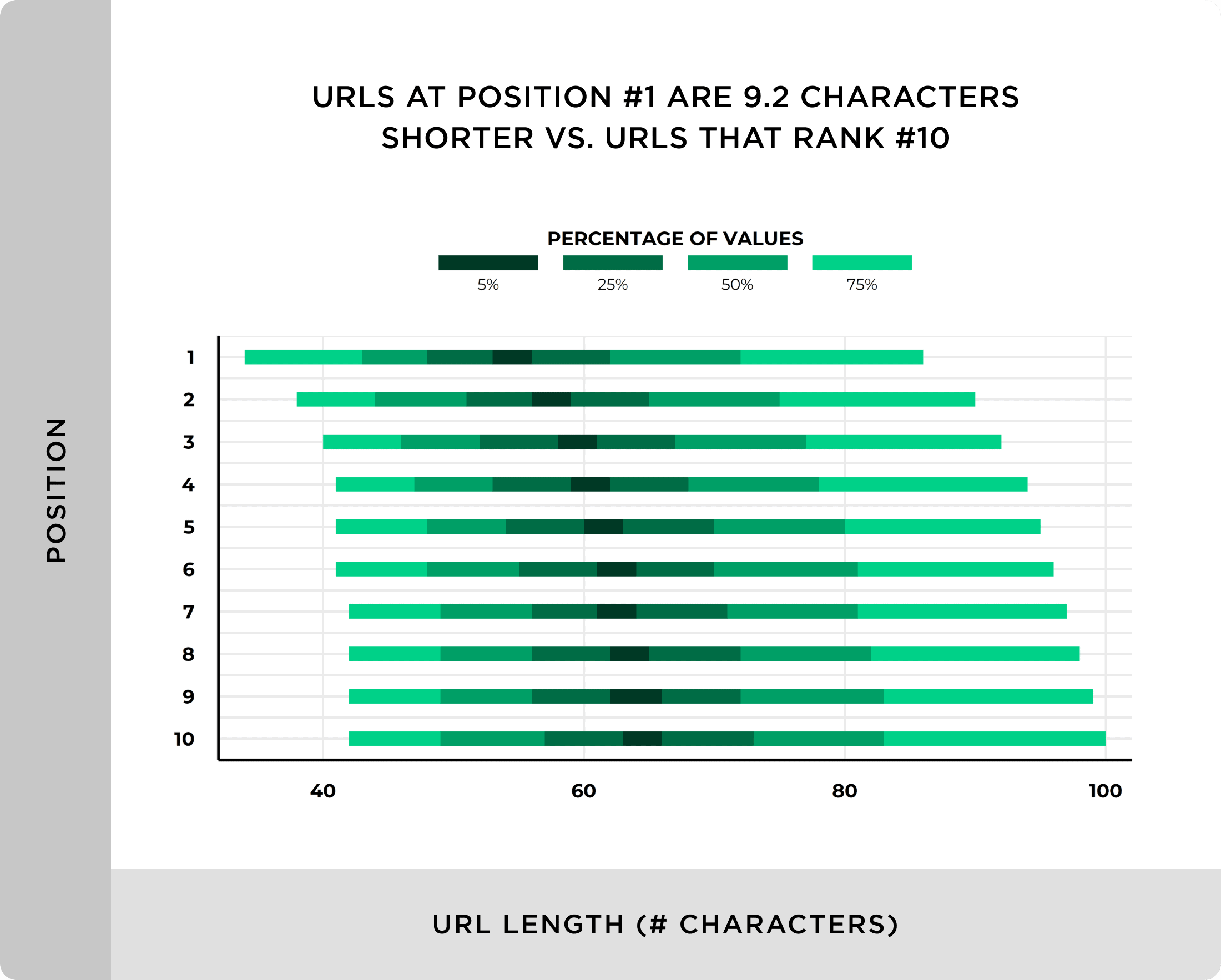 URLs at position 1 are 9 characters shorter vs URLs that rank 10