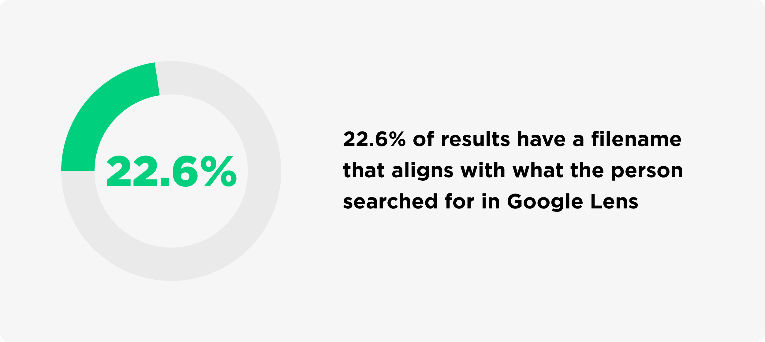 Percentage Of Results That Have A Filename That Aligns With What The Person Searched For In Google Lens