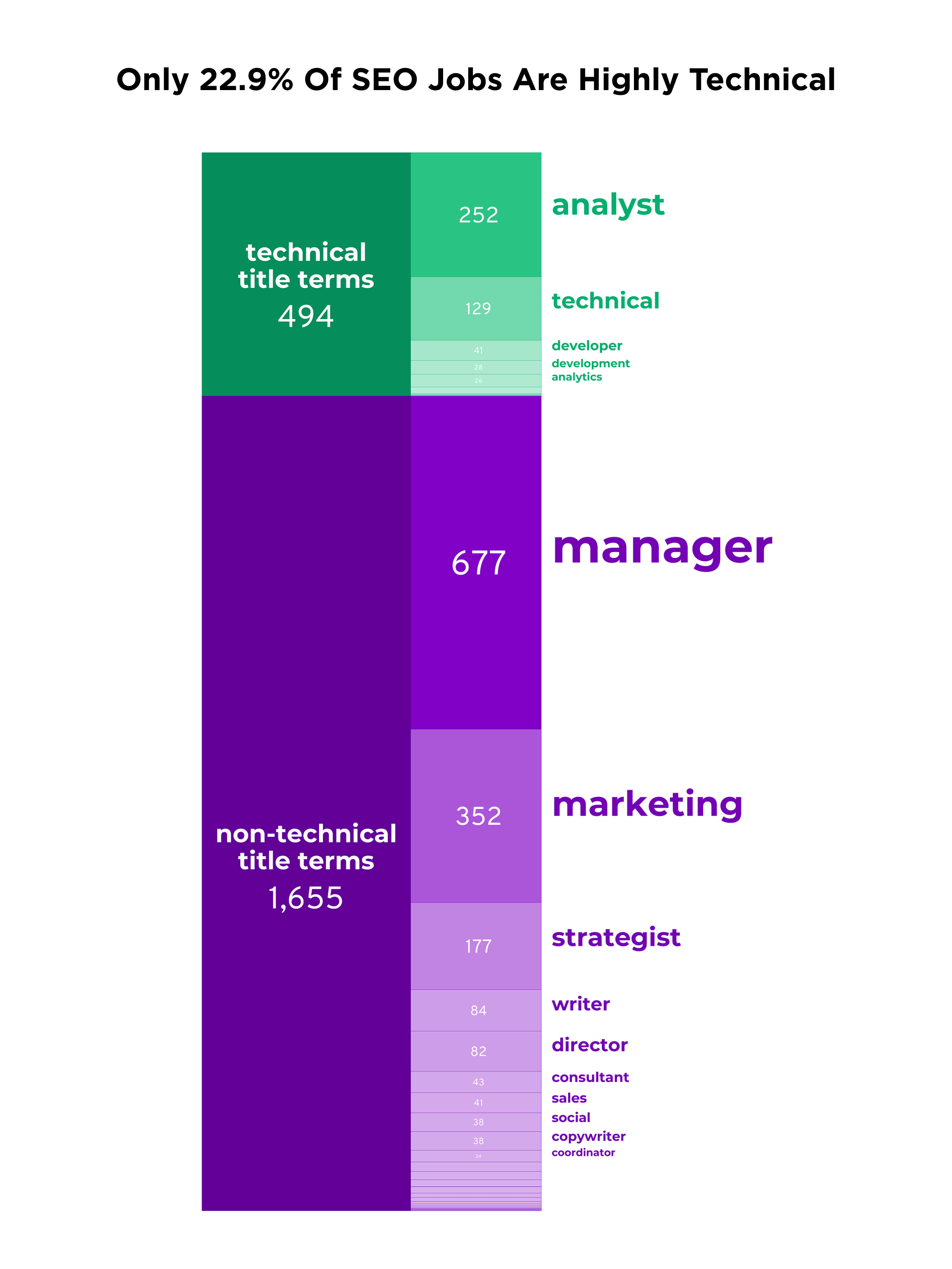 Highly technical SEO jobs