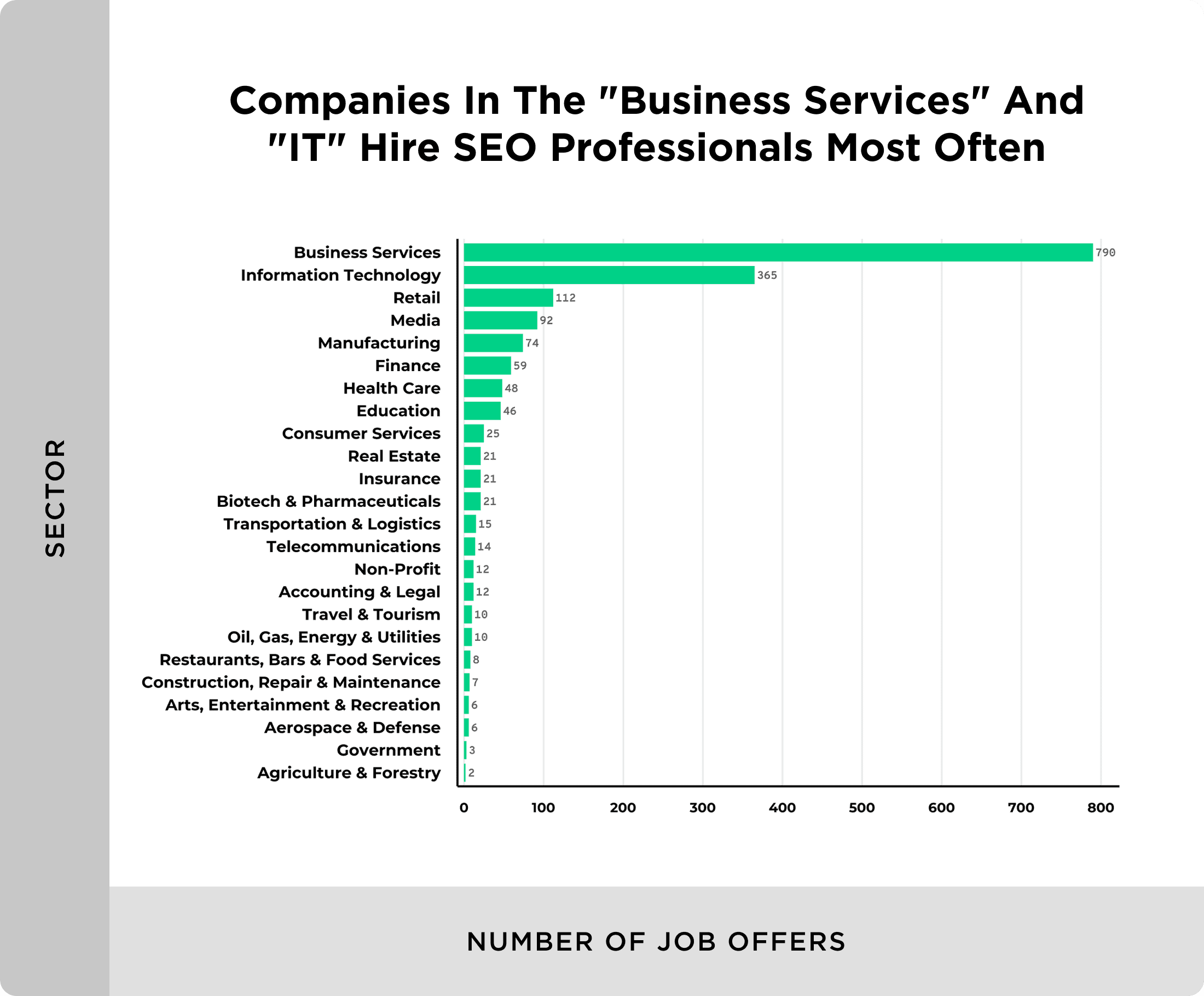 SEO job postings by sector