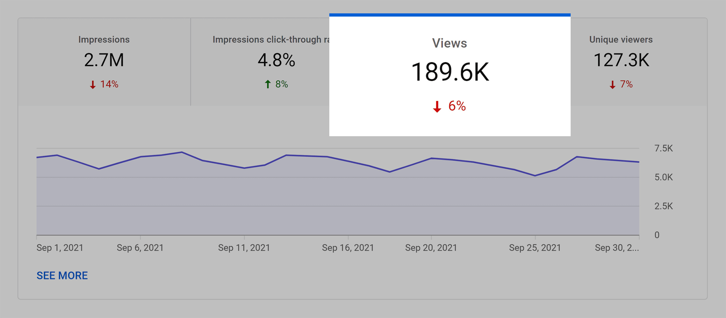 Backlinko YouTube – Monthly views