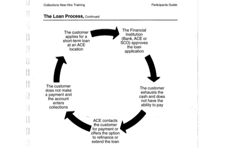 A graphic showing loan process for ACE Cash Express.