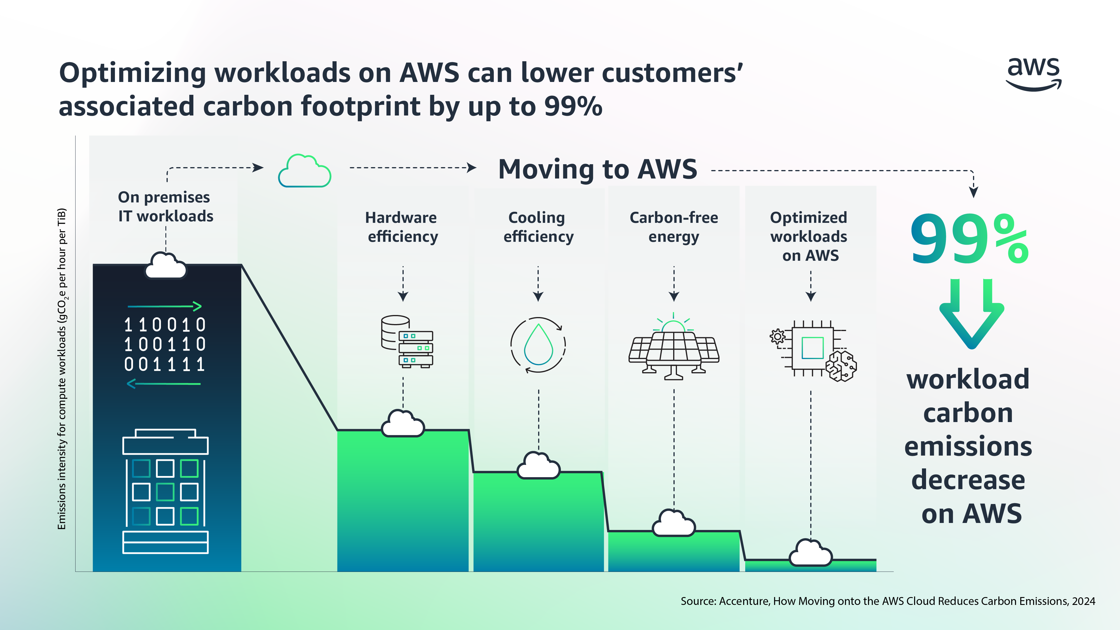 A graphic showing how AWS will decrease workload carbon emissions by 99%