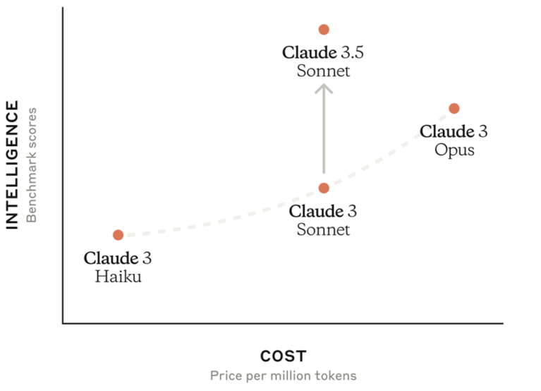 A graph that shows Antrhopic's Claude 3 models by intelligence and cost.