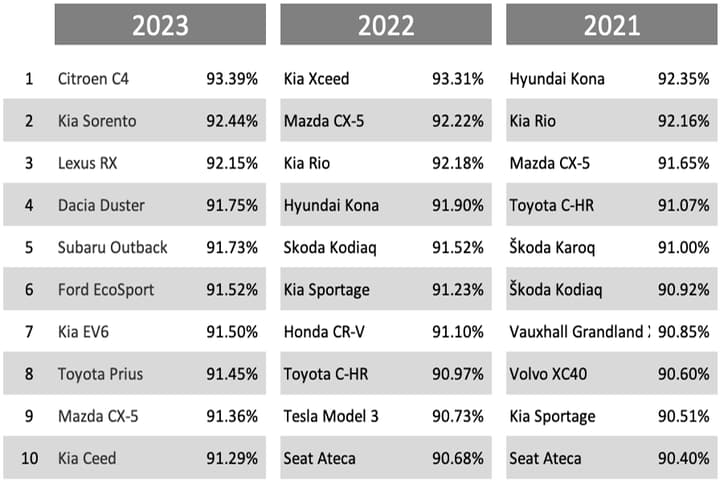 The chart at left is the top 10 cars with their overall satisfaction rating for 2023, with similar data for 2022 and 2021 on the right. The extremely granular results for all the cars in the survey have been published exclusively by Auto Express, though there's a lot more topline information on the Auto Express web site. We think the comparison of previous results is also illustrative, so we've scoured previous press releases and published data to provide a similar chart for 2020, 2019, and 2018 in this article.