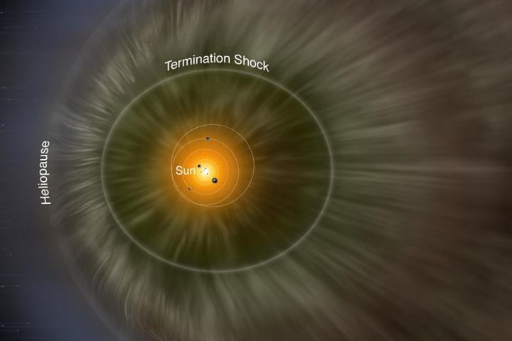 A diagram depicting the boundary layer of the heliosphere, called the heliopause, and the termination shock, where the solar winds slow to subsonic speeds