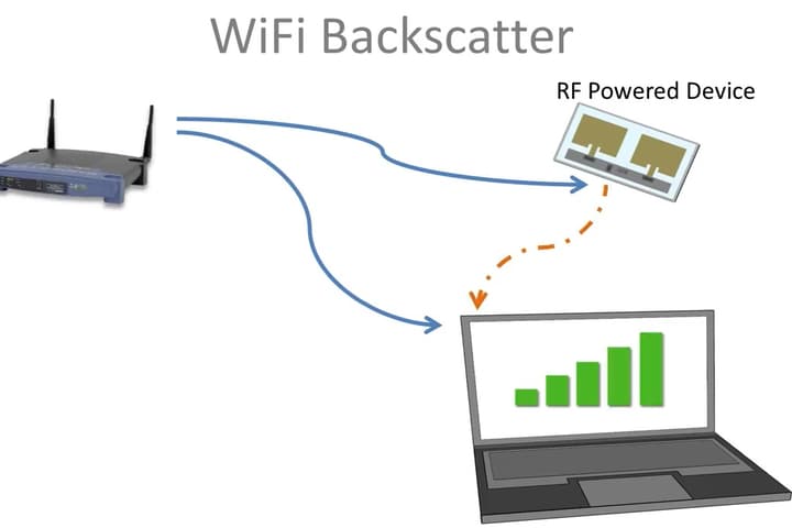 Researchers have developed a wireless system that directly powers Wi-Fi connections using RF backscatter