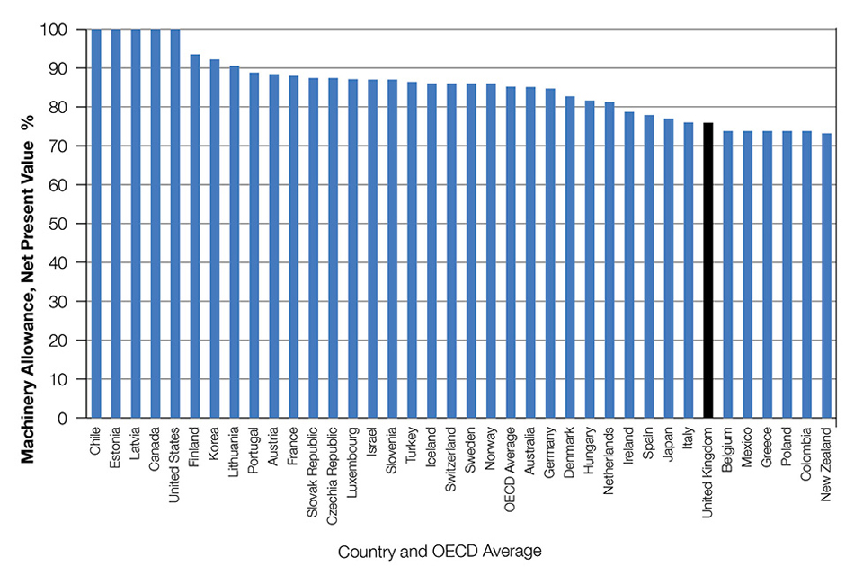 Chart 4.1: Net Present Value of machinery Capital Allowances in OECD countries, 2020