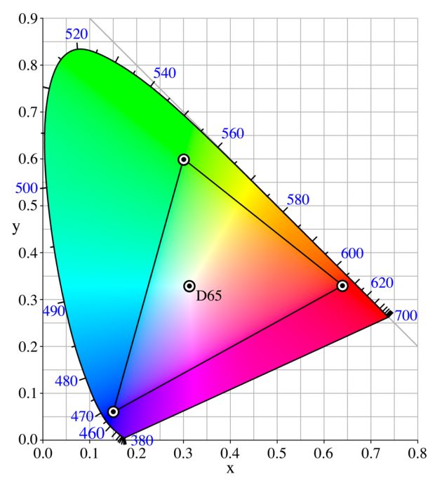 The sRGB colour gamut