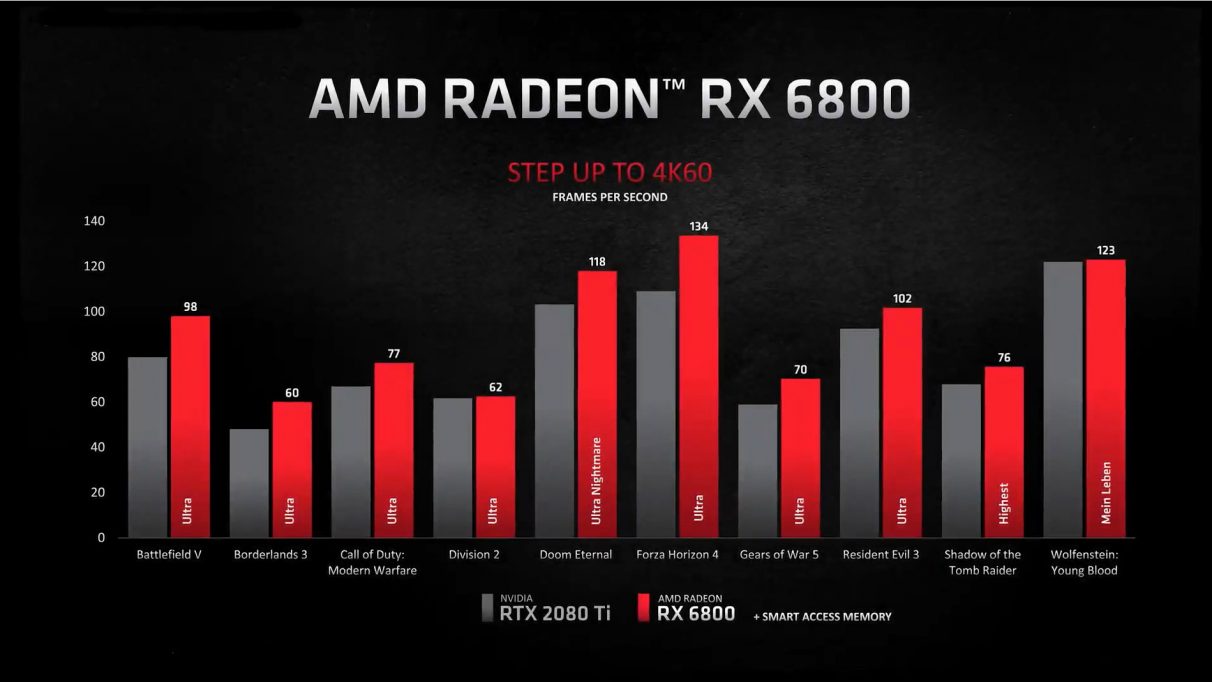 A graph showing the RX 6800's 4K performance versus Nvidia's RTX 2080 Ti.
