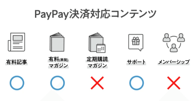 PayPay決済対応コンテンツ一覧。有料記事、有料（単発）マガジン、サポートにはご利用いただけて、定期購読マガジン、メンバーシップにはご利用いただけません。