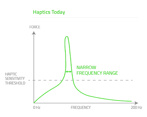 Haptics Today -  narrow frequency range