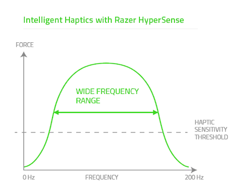 Intelligent Haptics with Razer HyperSense -  wide frequency range