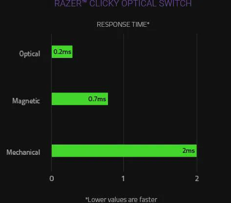 Razer&trade; Clicky Optical&nbsp;Switch