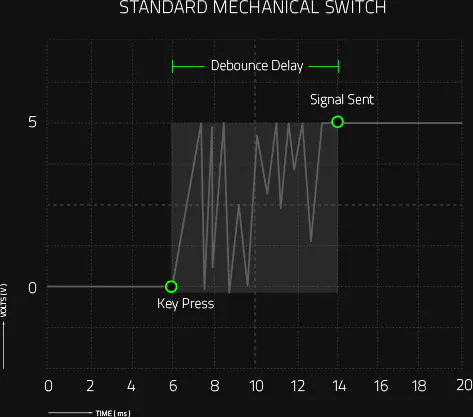 Standard Mechanical Switch