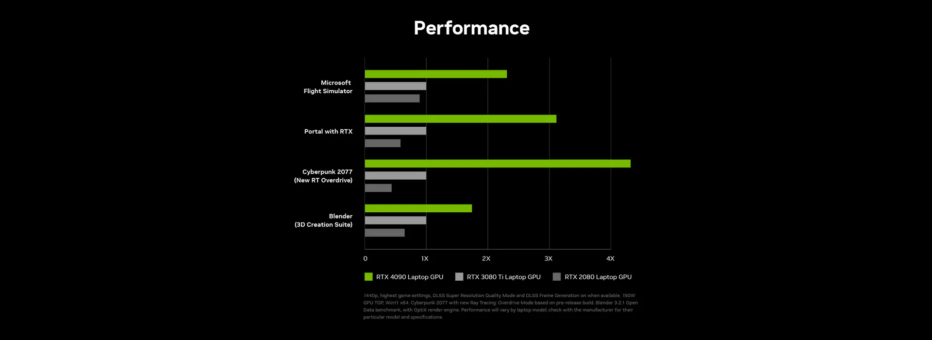 Performance Comparison Chart for RTX 4090 Laptop GPU, RTX 3080 Ti Laptop GPU, and RTX 2080 Laptop GPU Across Microsoft Flight Simulator, Portal with RTX, Cyberpunk 2077 (New RT Overdrive), and Blender (3D Creation Suite).