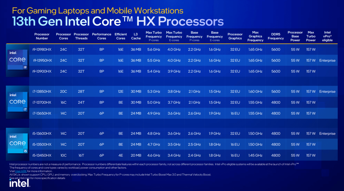 Intel 13th-gen Core Raptor Lake processors mobile