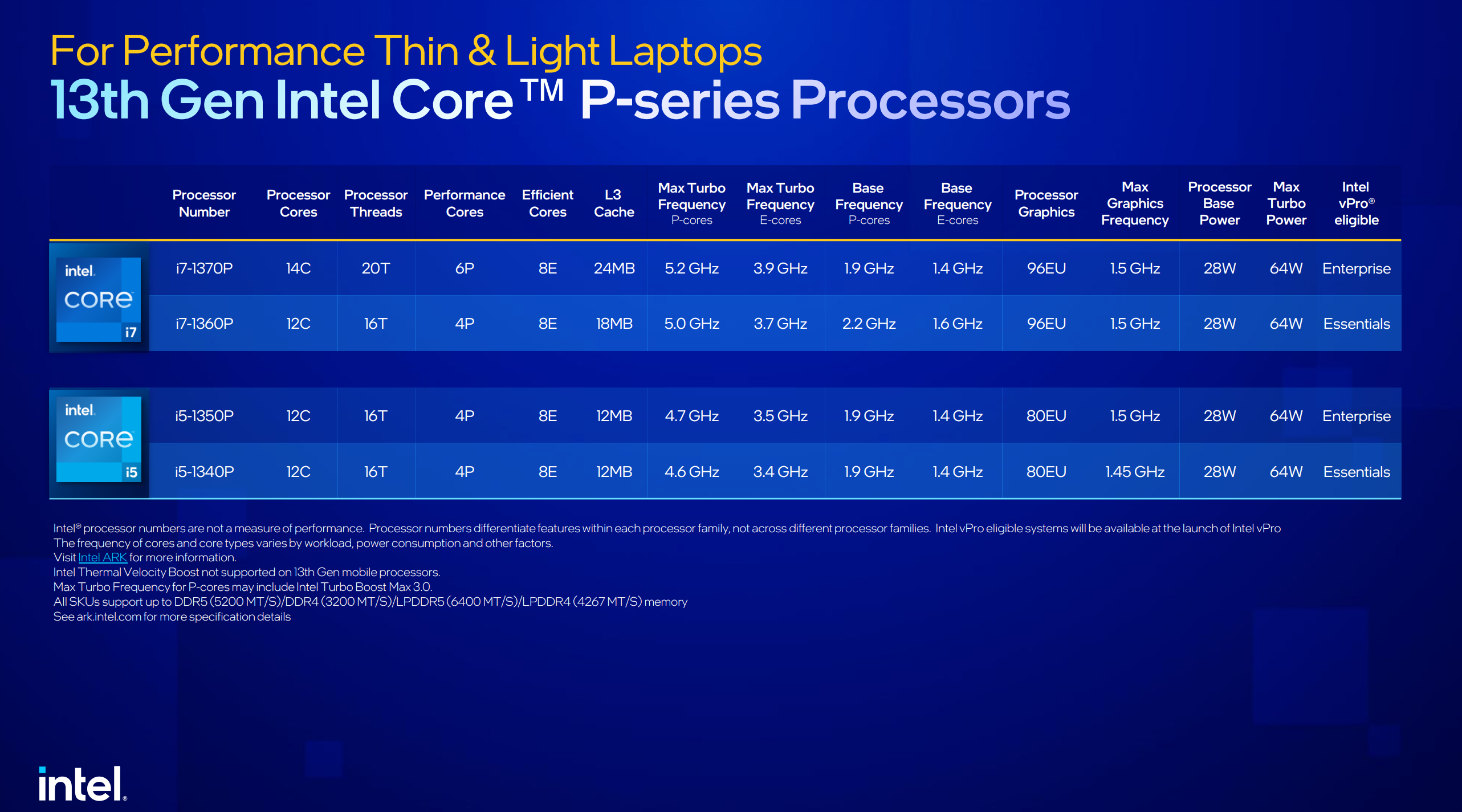 Intel 13th-gen Core Raptor Lake processors mobile