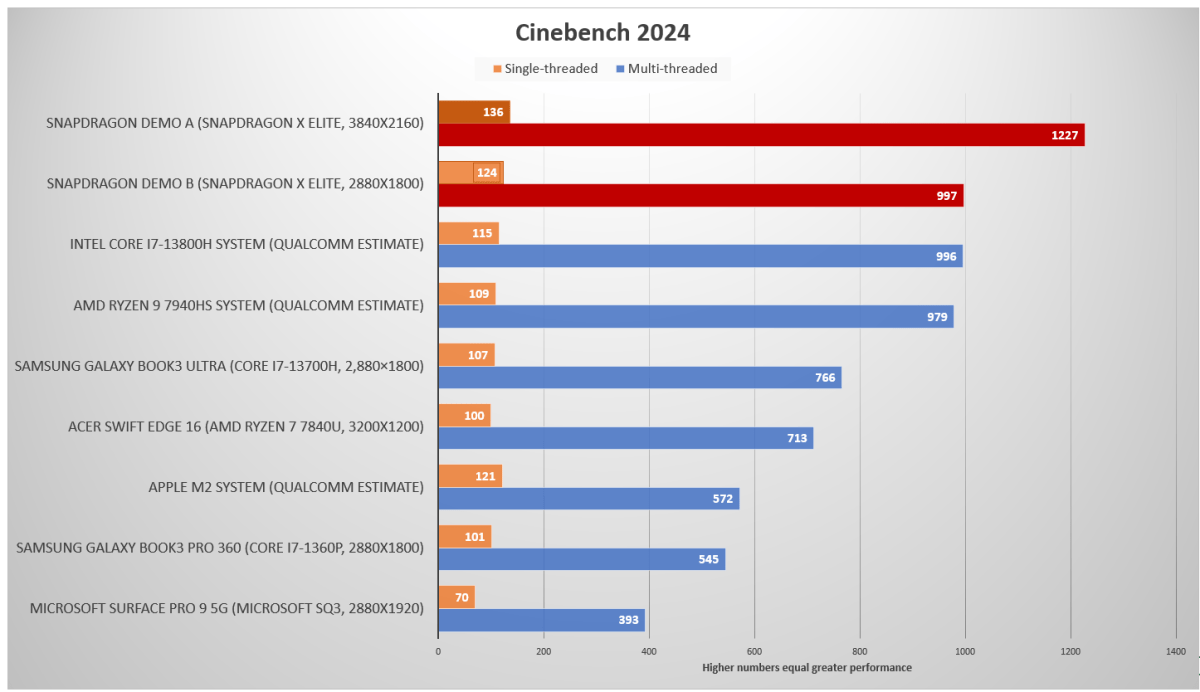 Qualcomm Snapdragon X Elite Cinebench