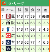 セリーグ順位表