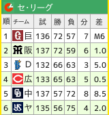 セリーグ順位表