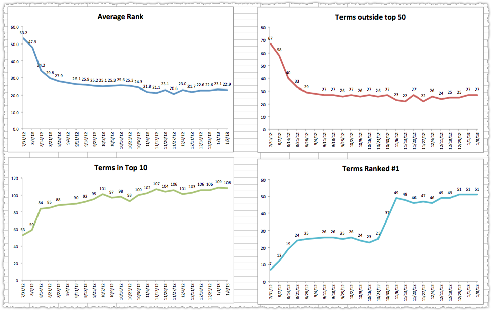 Keyword Rank Index Reports