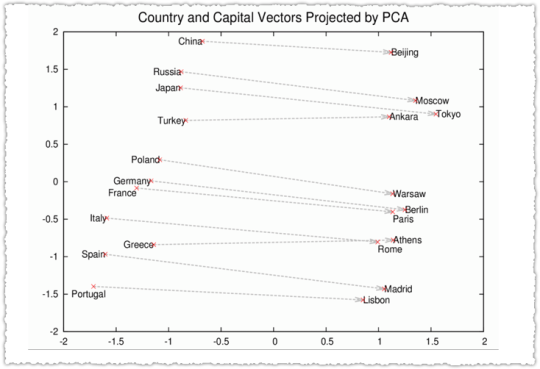 Country to Capital Relationships