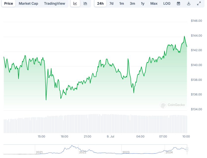 Solana Price at Coingecko