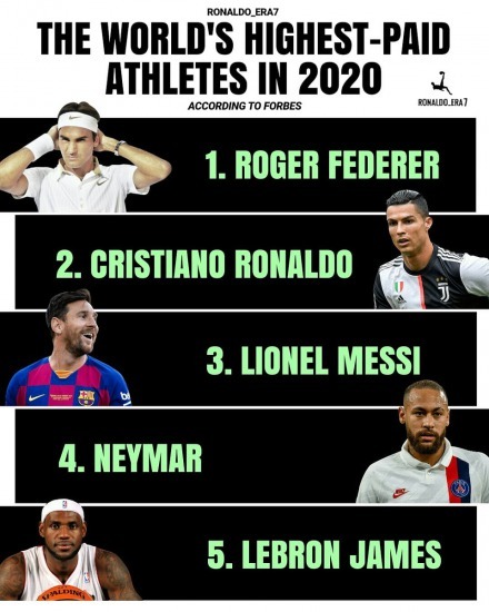 The worlds highest-paid athletes in 2020, according to forbes