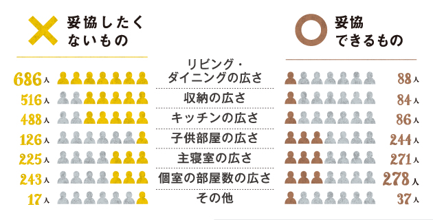 部屋数より居室の広さ