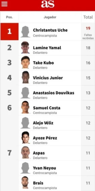 players who receives the most fouls in La liga