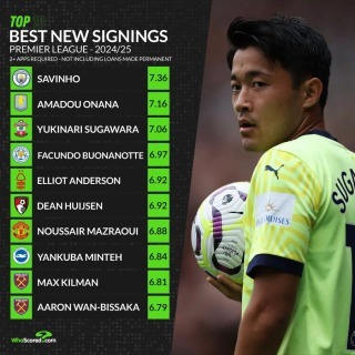 Yukinari Sugawara is currently ranked the third best new Premier League signing of 2024_25