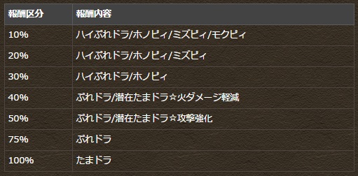 ランキングダンジョン　ゼウスヴァルカン杯　やり方　ルール