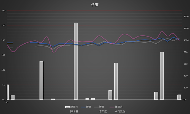 水温　５月　駿河湾