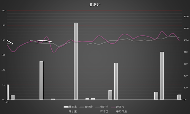 水温　５月　駿河湾