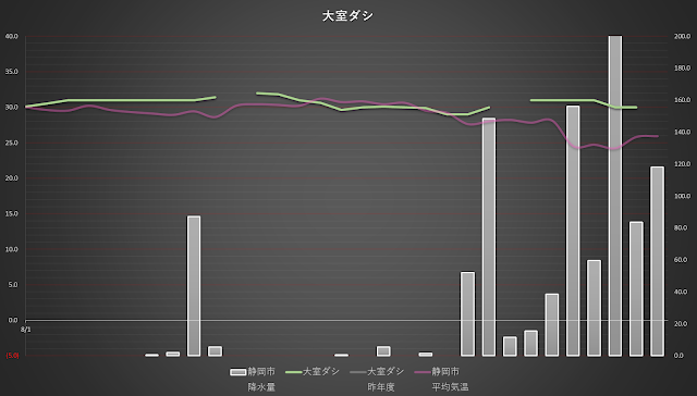 ２０２４年　８月　海水温　駿河湾　遠征