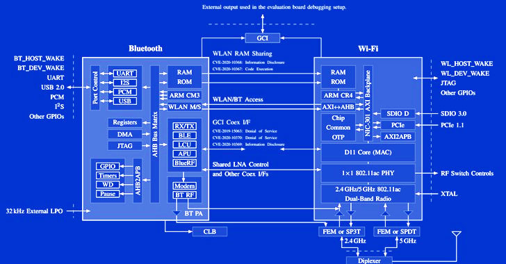 Researchers Uncover New Coexistence Attacks On Wi-Fi and Bluetooth Chips