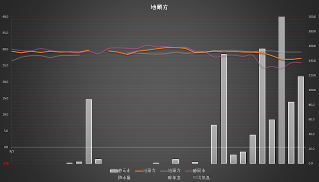 ２０２４年　８月　海水温　駿河湾　遠征