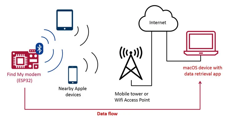 Apple's Find My Network Can be Abused to Exfiltrate Data From Nearby Devices