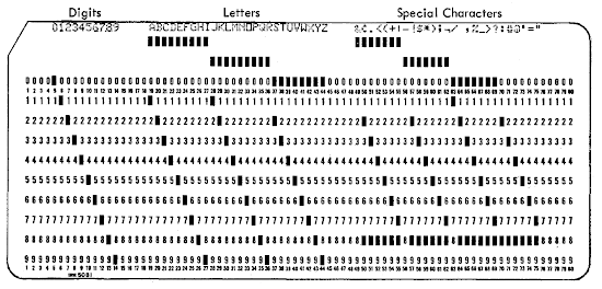 An 80-column punch card stores one character in each column. The pattern of holes in the column indicates the character. From the 029 Reference Manual.