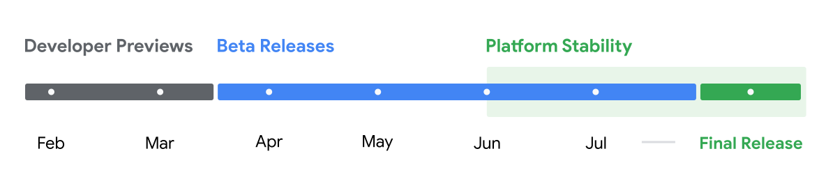 Timeline of Android 15 release schedule