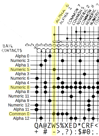 Diagram showing how keys select holes to be punched on the 029 keypunch. The complete diagram is in the schematic.