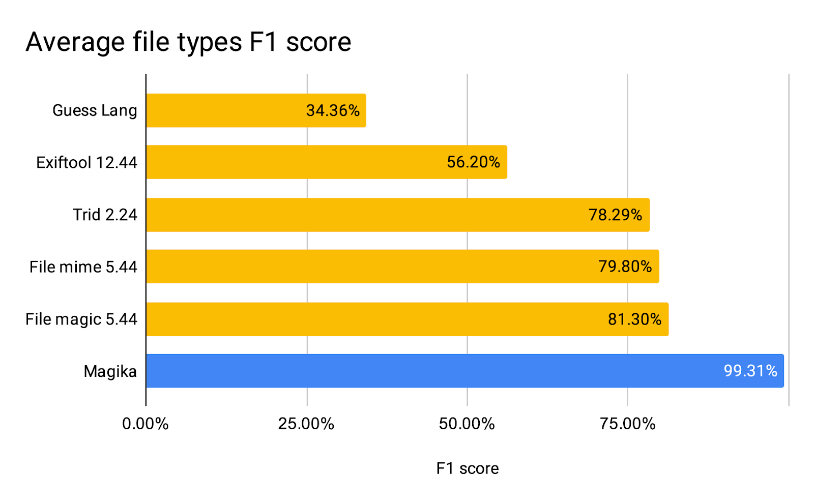 Magika detection quality compared to other tools on our 1M files benchmark