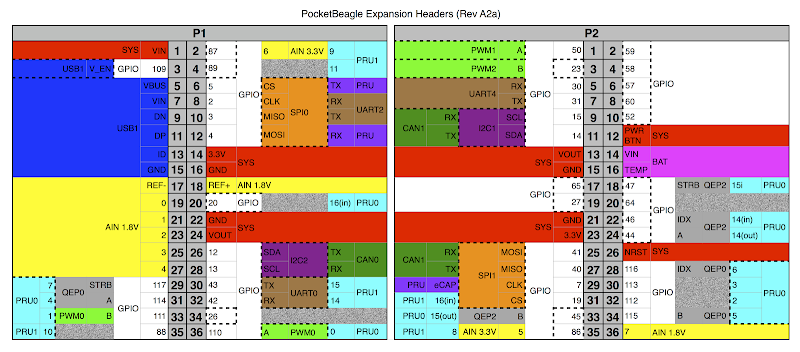 Pinout diagram of the PocketBeagle's headers.
USB=blue, Power=yellow, GPIO=white, PRU=cyan, SPI=orange, UART=brown, and other colors are miscellaneous.