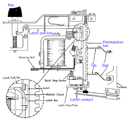 The keyboard mechanism in the 026/029 keypunch. Pressing a key pulls the latch pull-bar. This causes the permutation bar to drop slightly. If a bail has a matching tab, the permutation bar will move the bail, closing the contact. The permutation bar also closes the key's latch contact. Based on the Maintenance Manual.