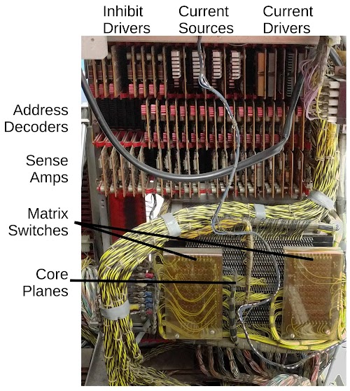 Inside the IBM 1401 computer, showing the key components of the core memory system.